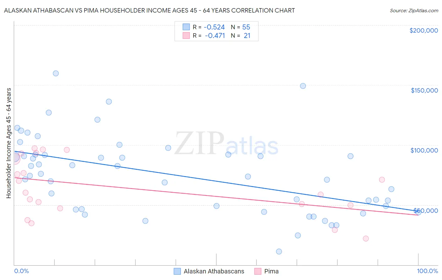 Alaskan Athabascan vs Pima Householder Income Ages 45 - 64 years