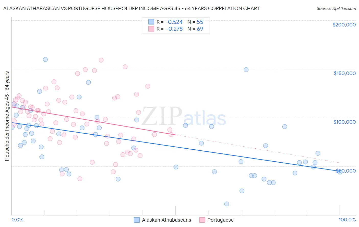 Alaskan Athabascan vs Portuguese Householder Income Ages 45 - 64 years