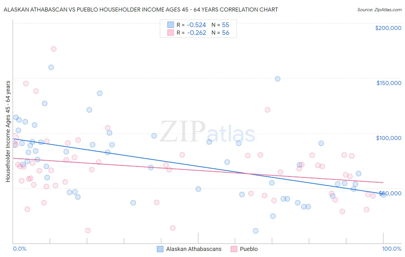 Alaskan Athabascan vs Pueblo Householder Income Ages 45 - 64 years