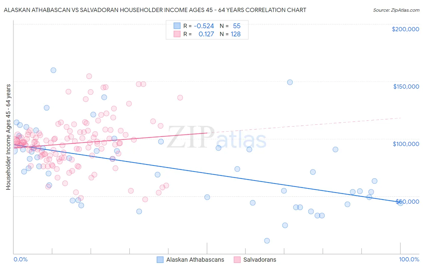 Alaskan Athabascan vs Salvadoran Householder Income Ages 45 - 64 years