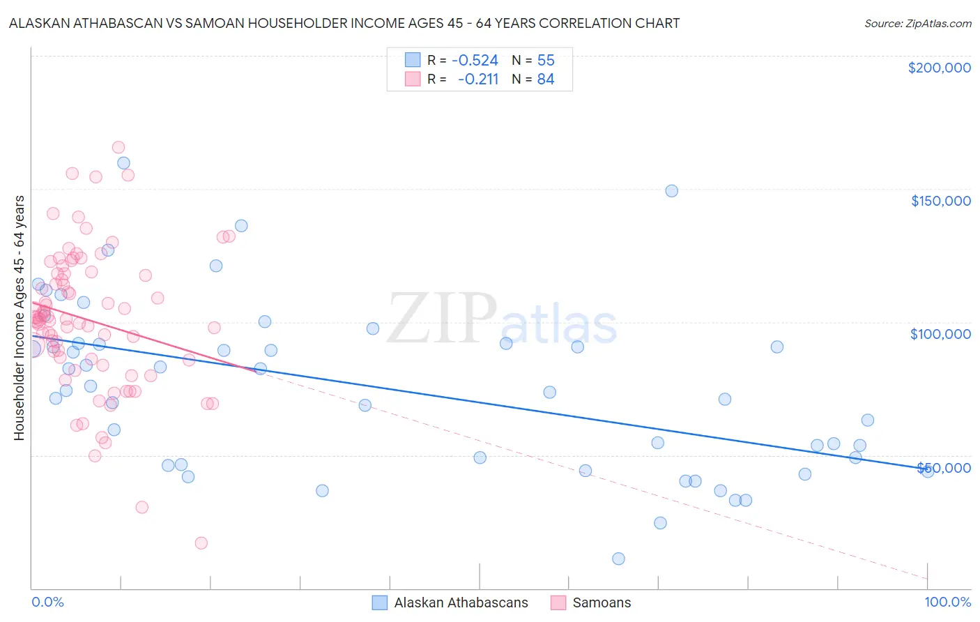 Alaskan Athabascan vs Samoan Householder Income Ages 45 - 64 years