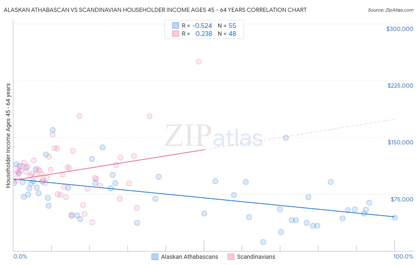 Alaskan Athabascan vs Scandinavian Householder Income Ages 45 - 64 years