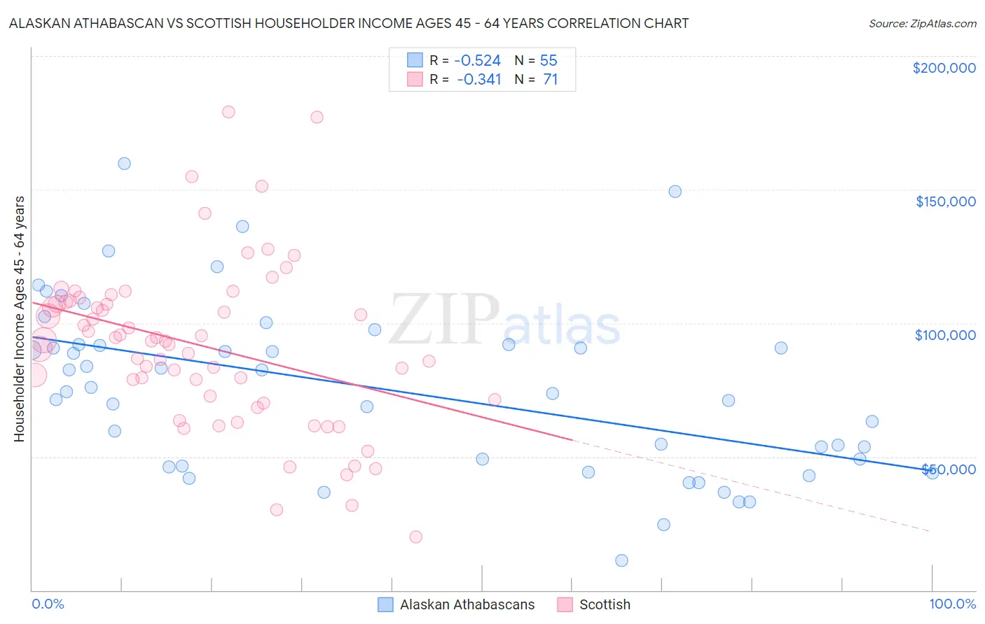 Alaskan Athabascan vs Scottish Householder Income Ages 45 - 64 years