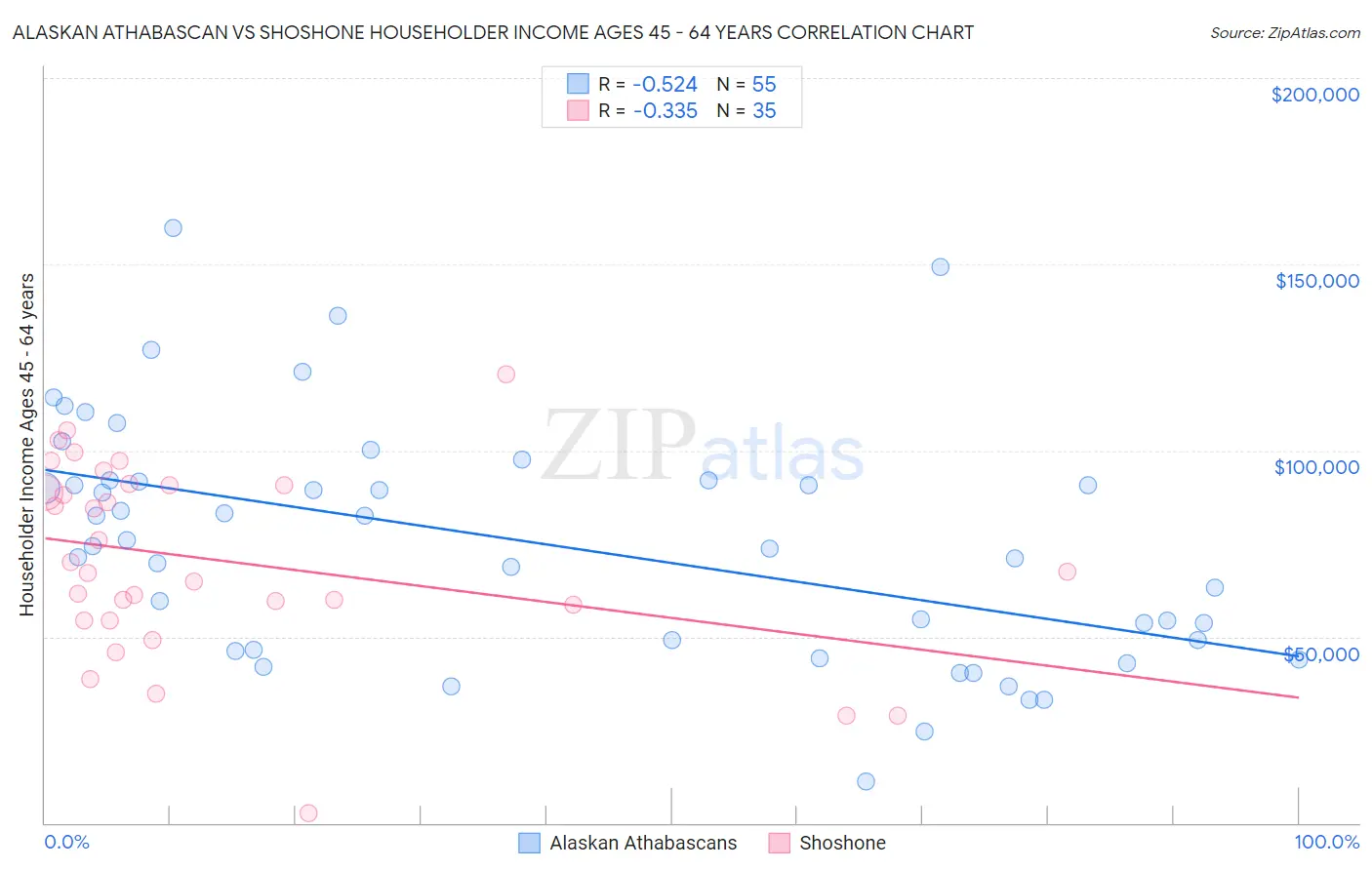 Alaskan Athabascan vs Shoshone Householder Income Ages 45 - 64 years