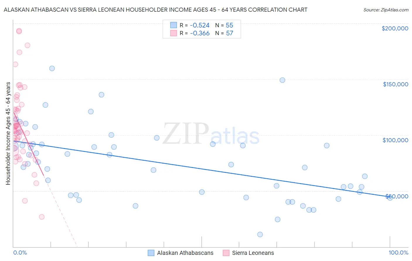 Alaskan Athabascan vs Sierra Leonean Householder Income Ages 45 - 64 years