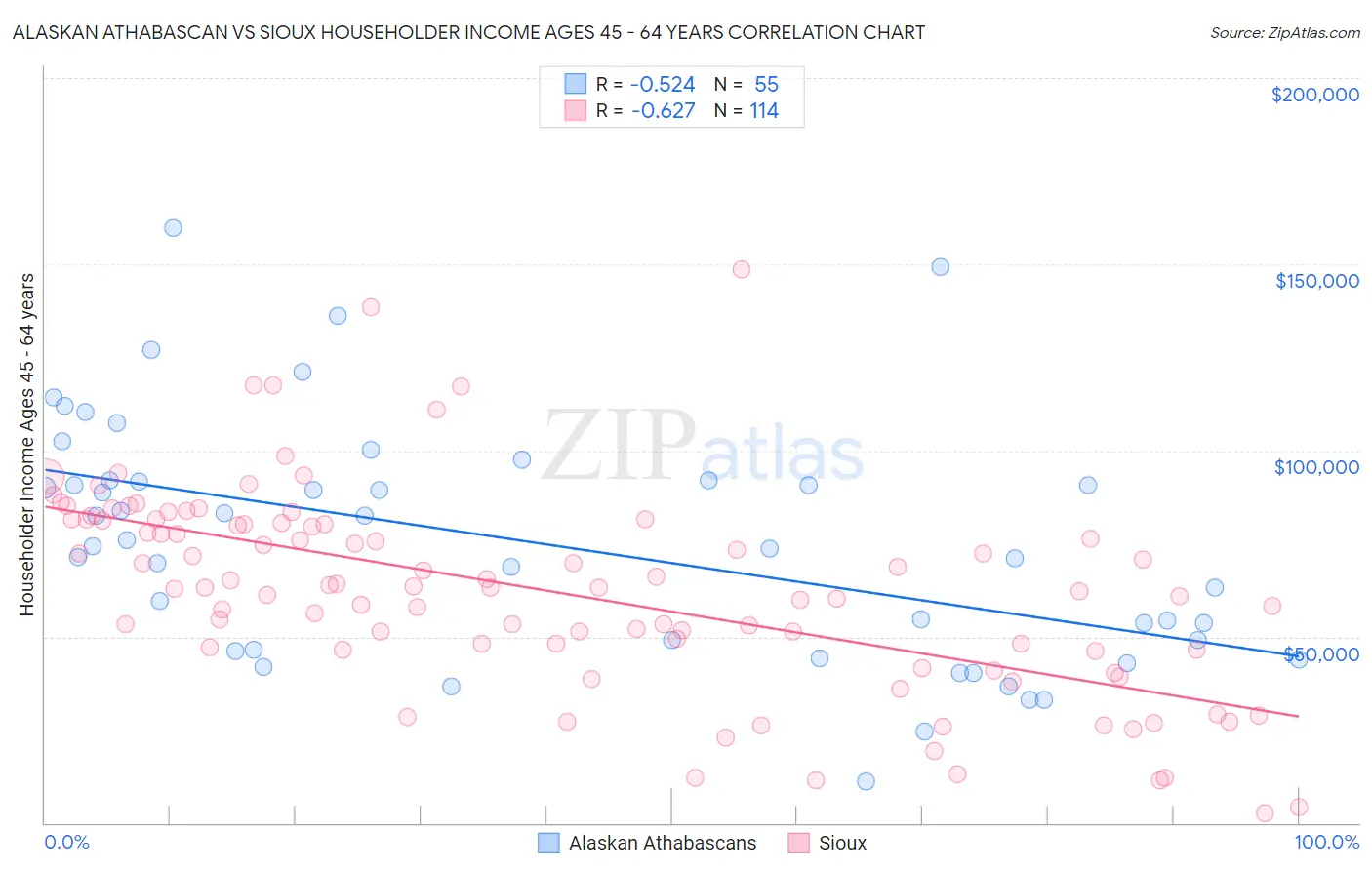 Alaskan Athabascan vs Sioux Householder Income Ages 45 - 64 years