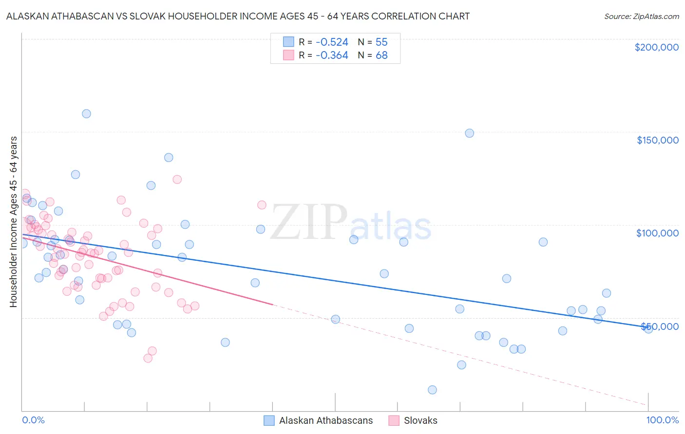 Alaskan Athabascan vs Slovak Householder Income Ages 45 - 64 years