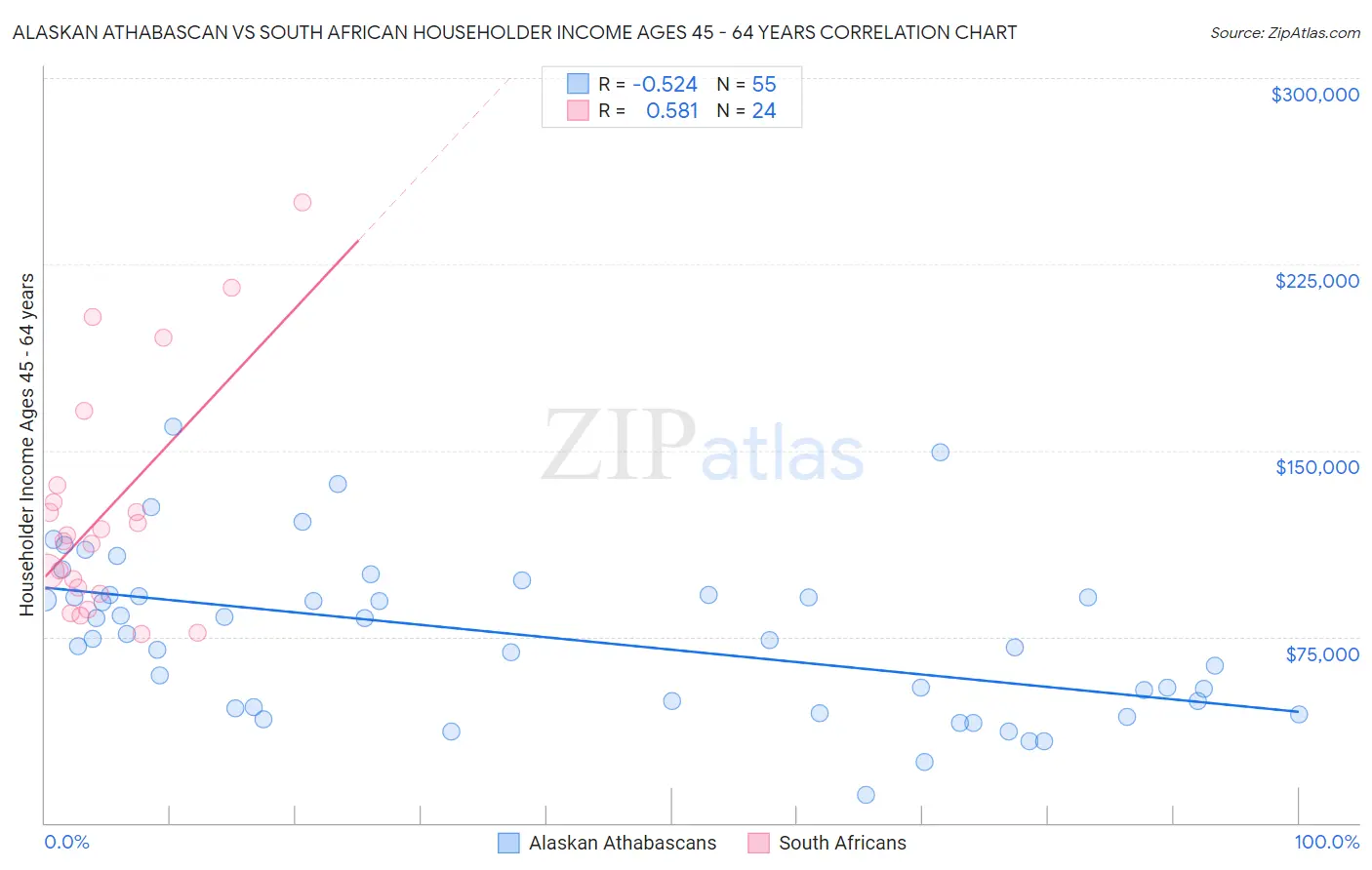 Alaskan Athabascan vs South African Householder Income Ages 45 - 64 years