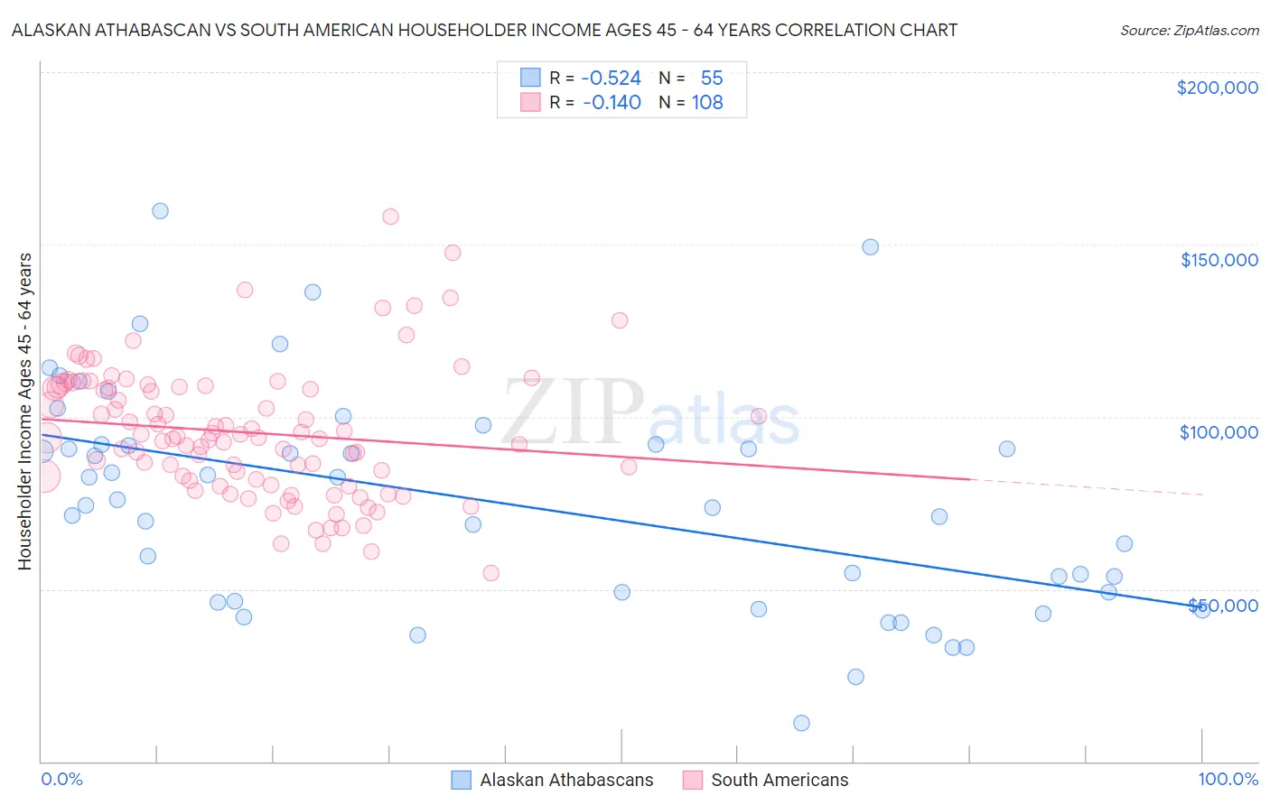 Alaskan Athabascan vs South American Householder Income Ages 45 - 64 years