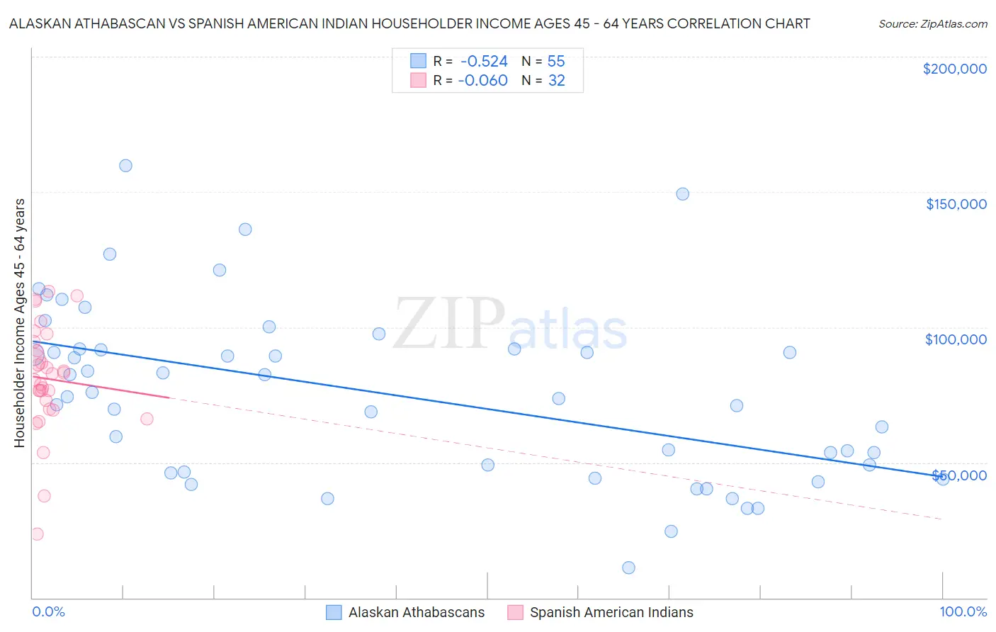 Alaskan Athabascan vs Spanish American Indian Householder Income Ages 45 - 64 years