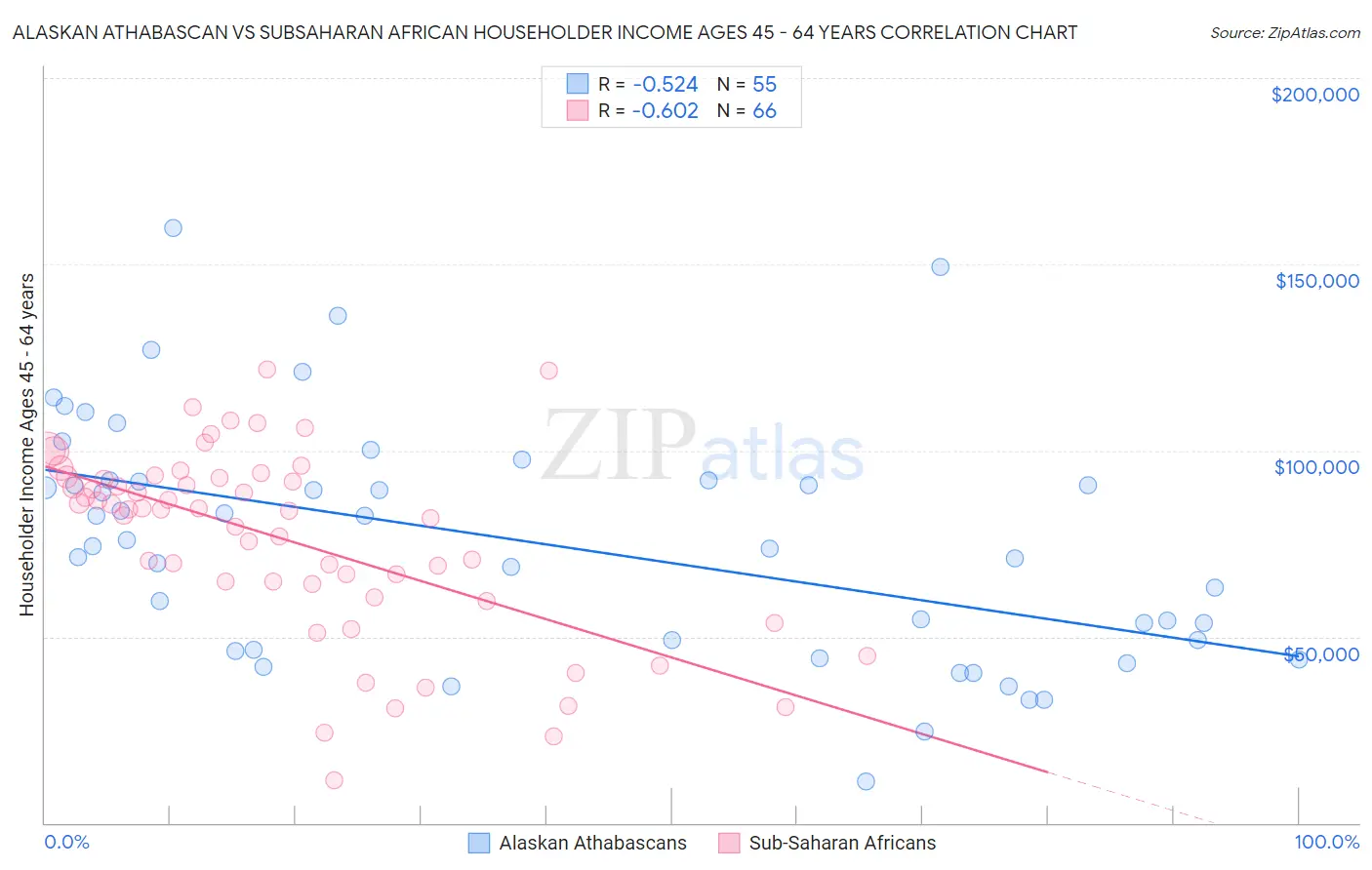 Alaskan Athabascan vs Subsaharan African Householder Income Ages 45 - 64 years