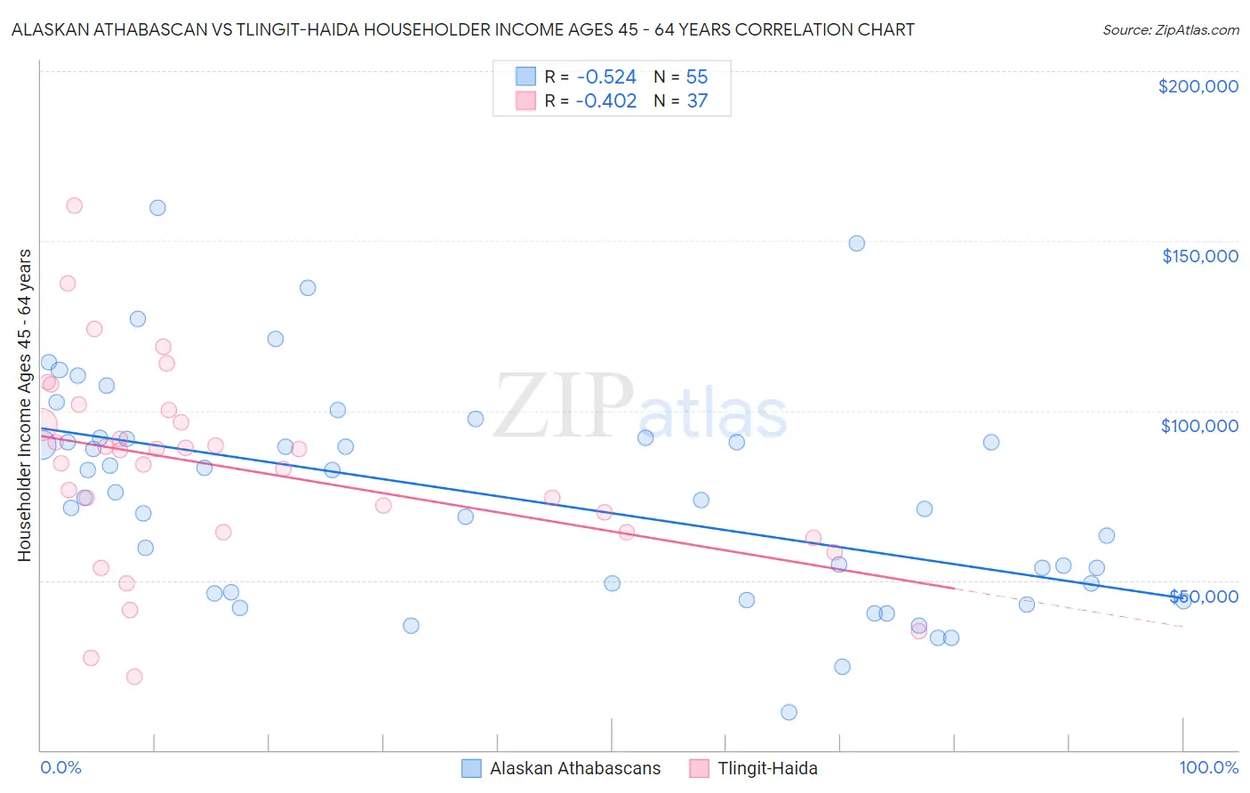 Alaskan Athabascan vs Tlingit-Haida Householder Income Ages 45 - 64 years