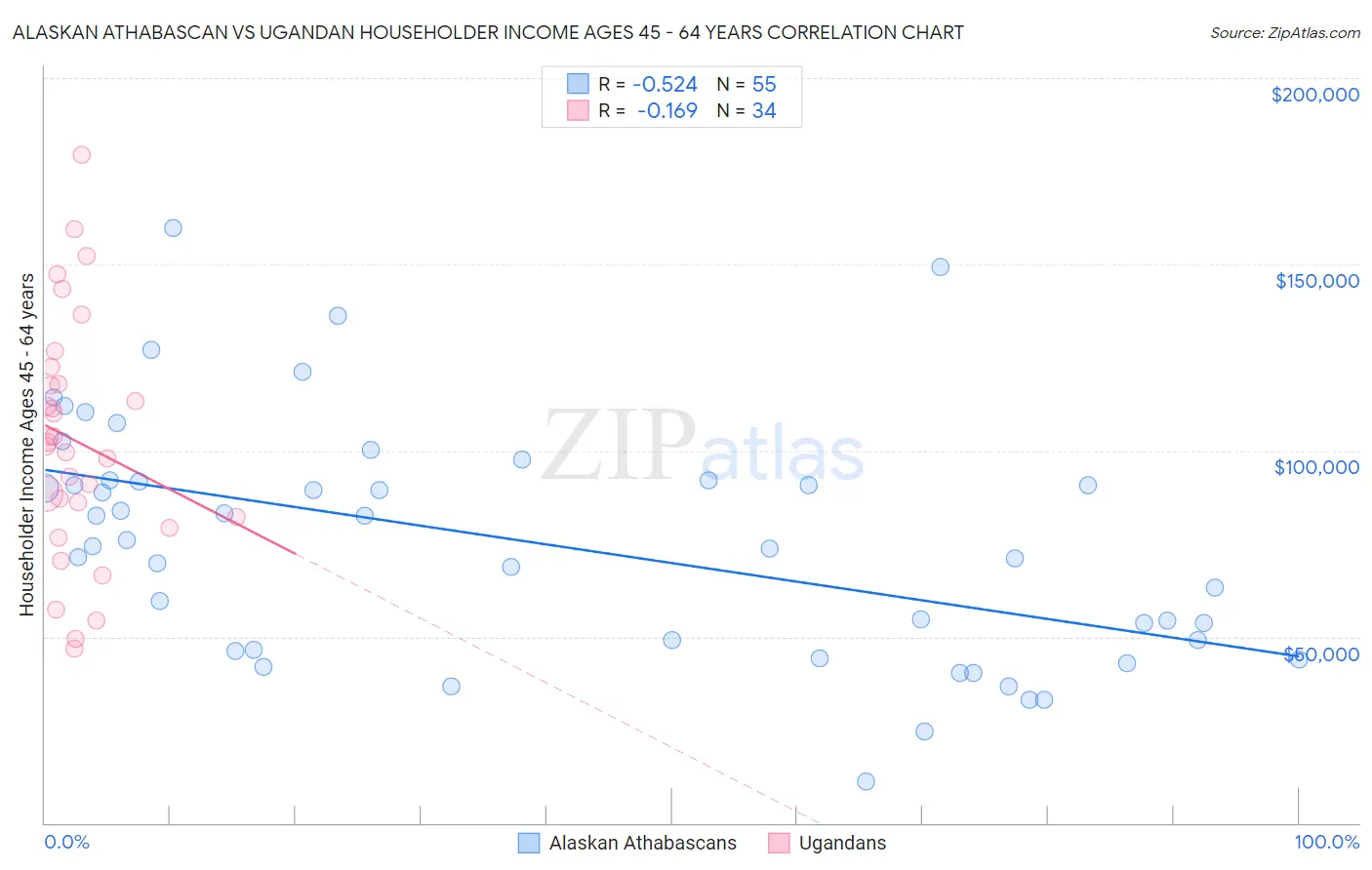 Alaskan Athabascan vs Ugandan Householder Income Ages 45 - 64 years