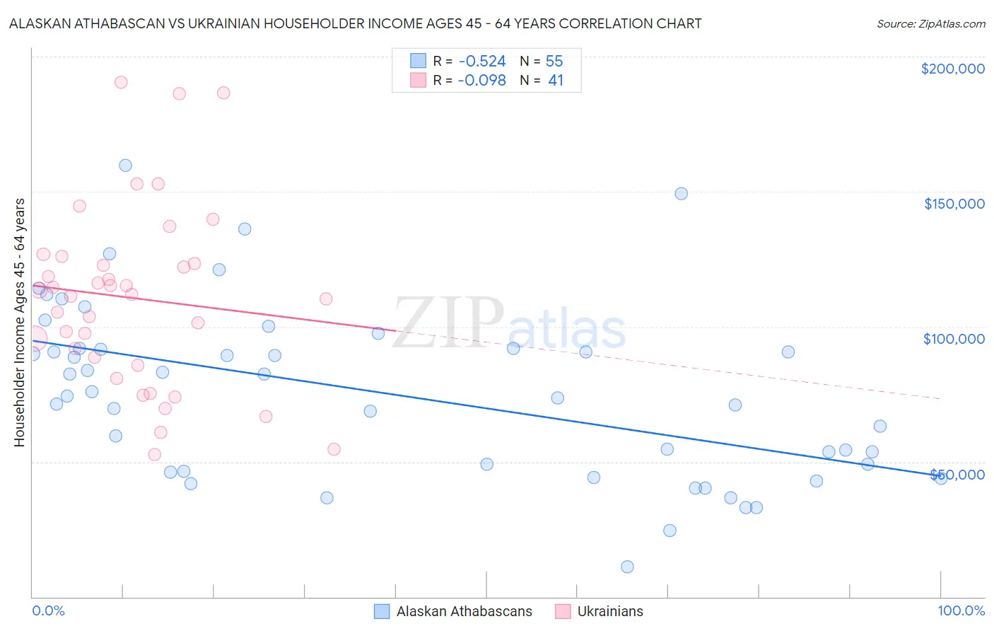 Alaskan Athabascan vs Ukrainian Householder Income Ages 45 - 64 years