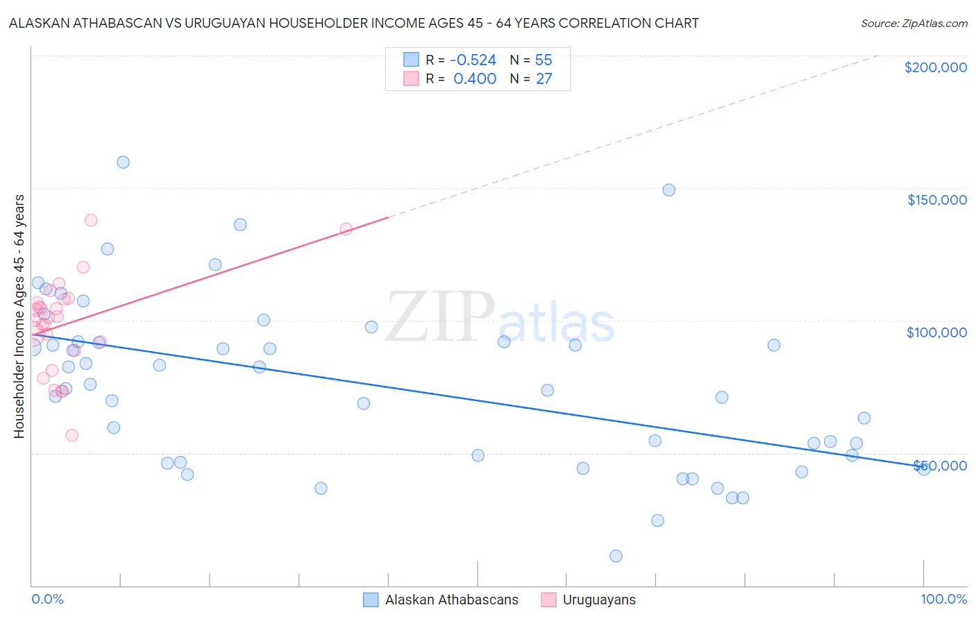 Alaskan Athabascan vs Uruguayan Householder Income Ages 45 - 64 years