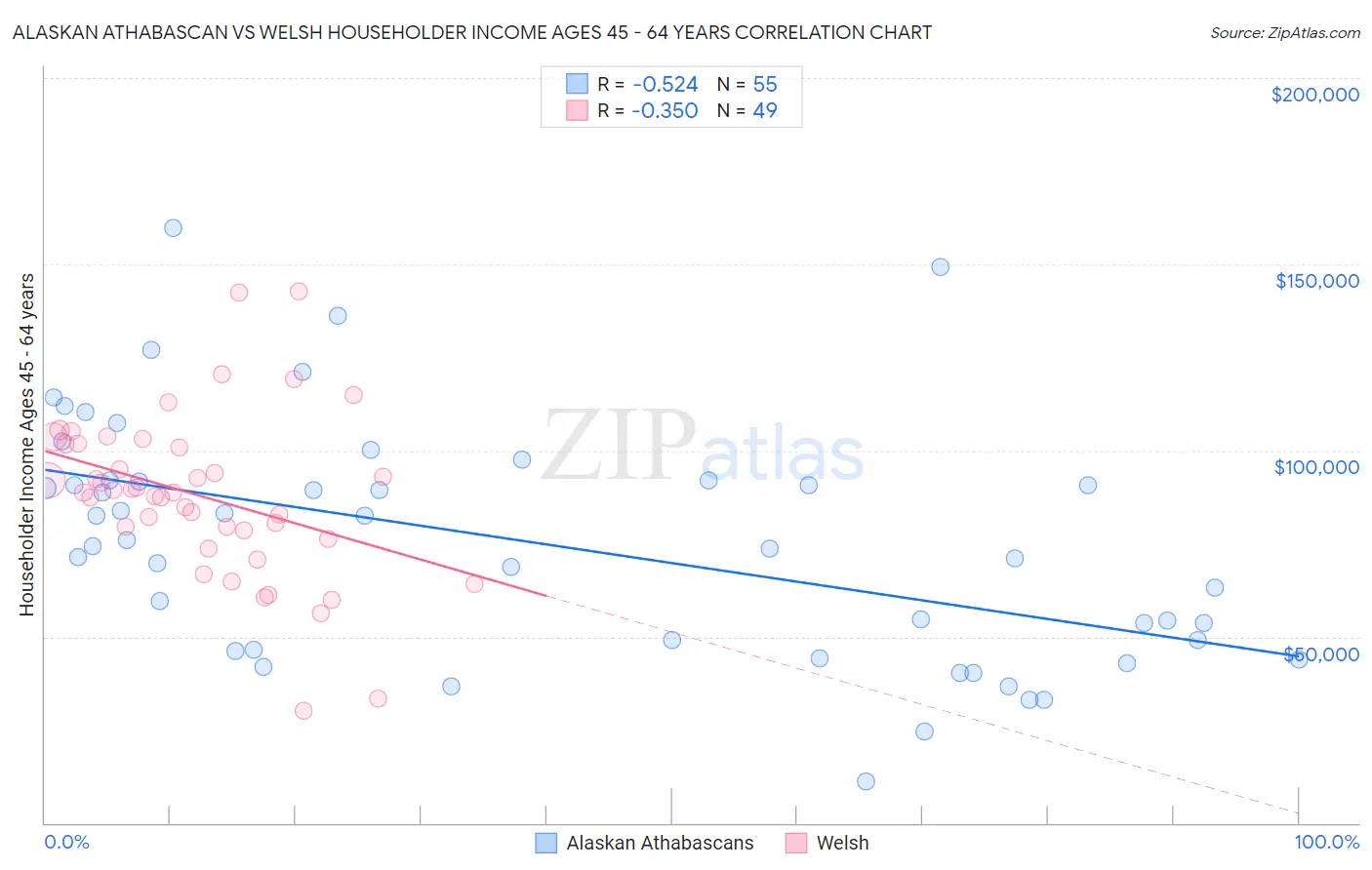 Alaskan Athabascan vs Welsh Householder Income Ages 45 - 64 years