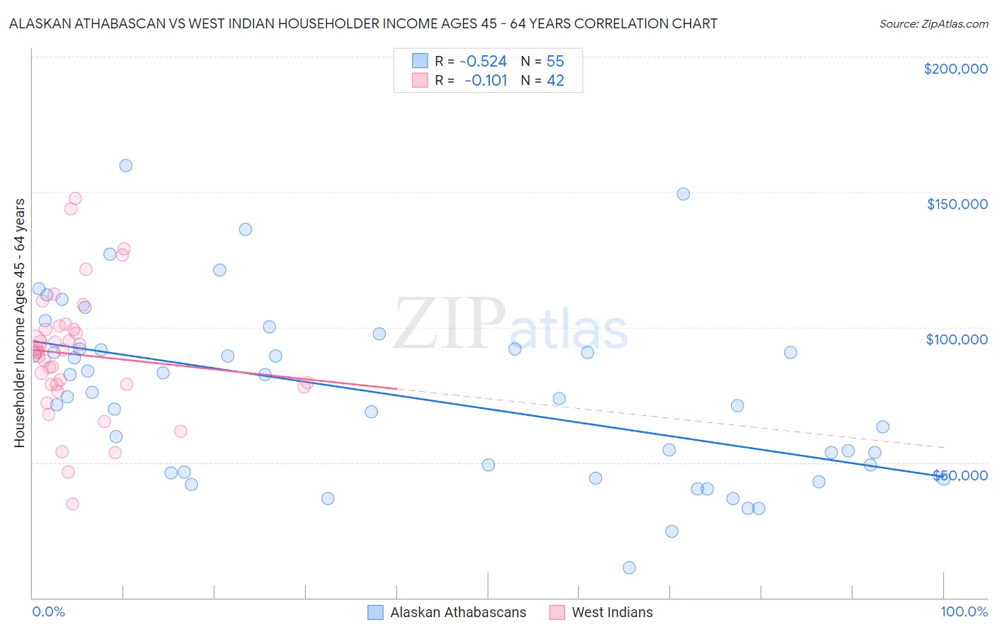 Alaskan Athabascan vs West Indian Householder Income Ages 45 - 64 years