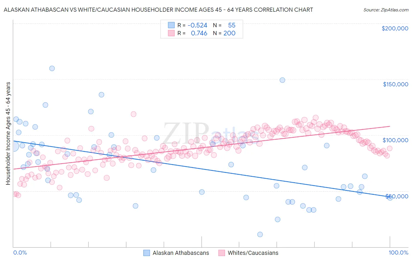 Alaskan Athabascan vs White/Caucasian Householder Income Ages 45 - 64 years