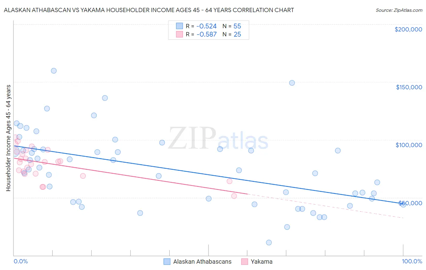 Alaskan Athabascan vs Yakama Householder Income Ages 45 - 64 years