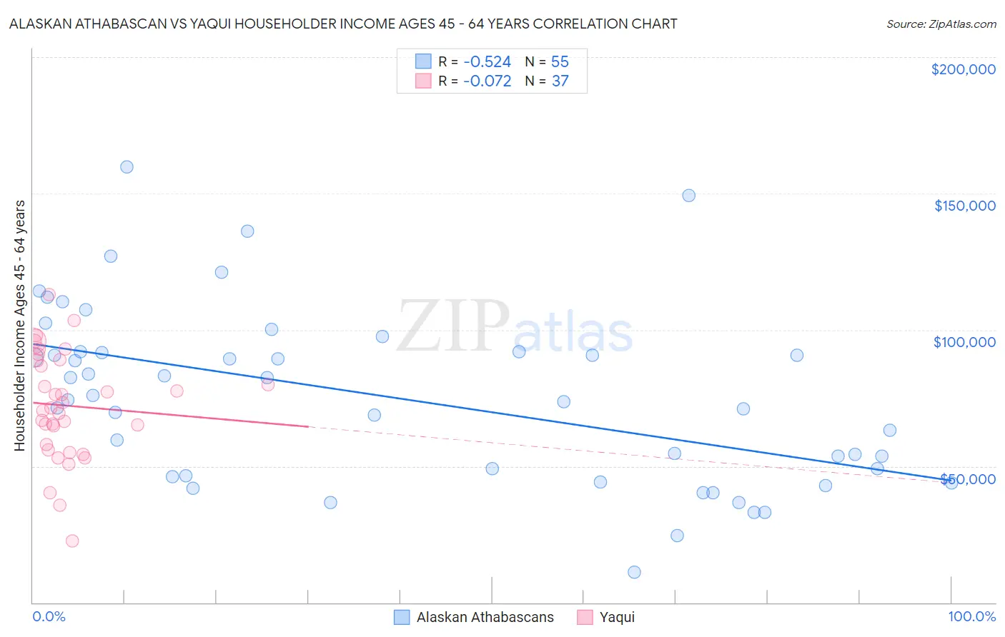 Alaskan Athabascan vs Yaqui Householder Income Ages 45 - 64 years