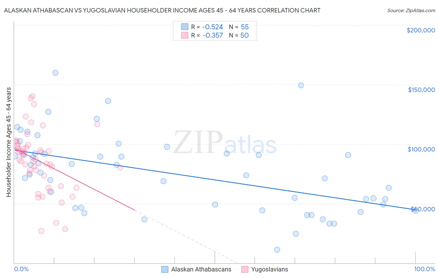 Alaskan Athabascan vs Yugoslavian Householder Income Ages 45 - 64 years