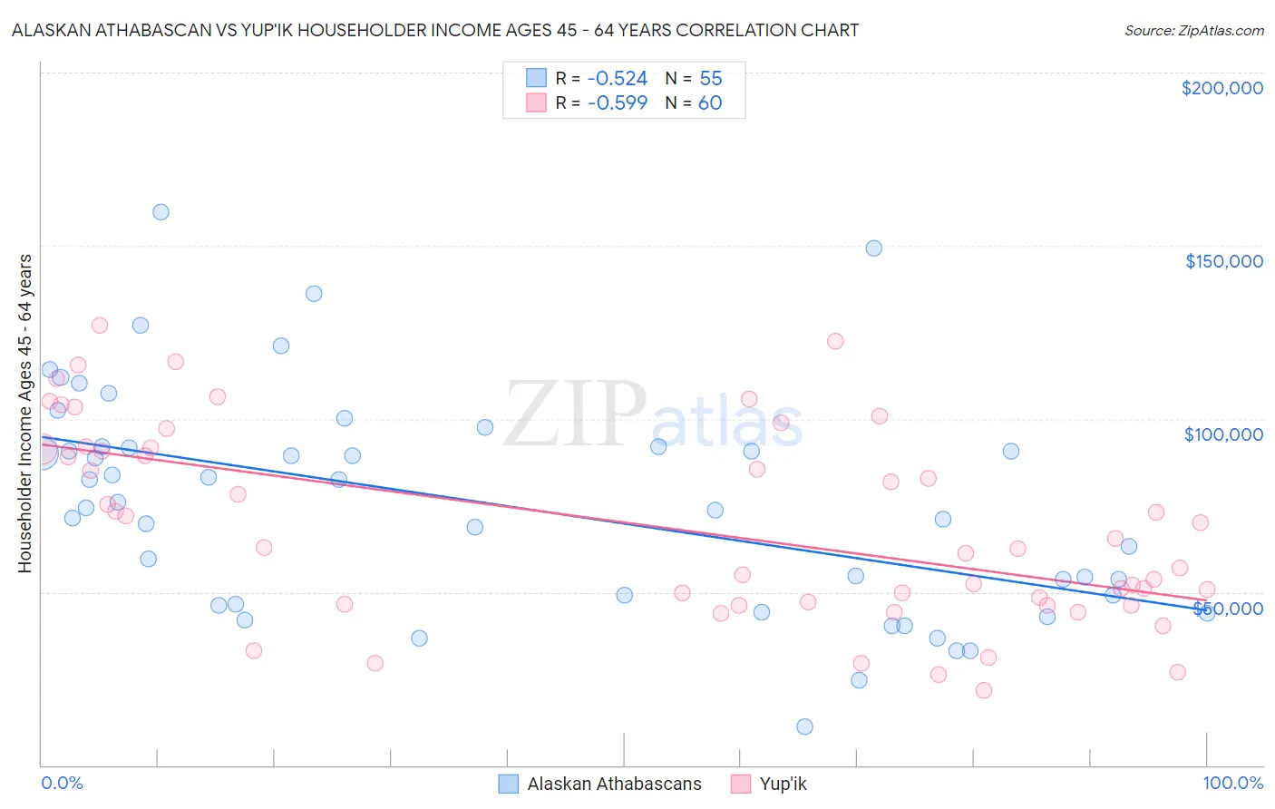 Alaskan Athabascan vs Yup'ik Householder Income Ages 45 - 64 years