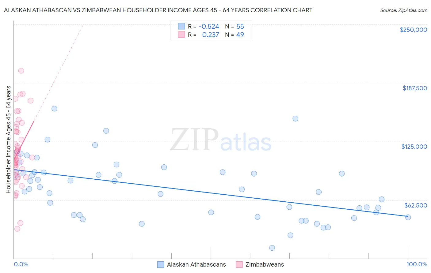 Alaskan Athabascan vs Zimbabwean Householder Income Ages 45 - 64 years