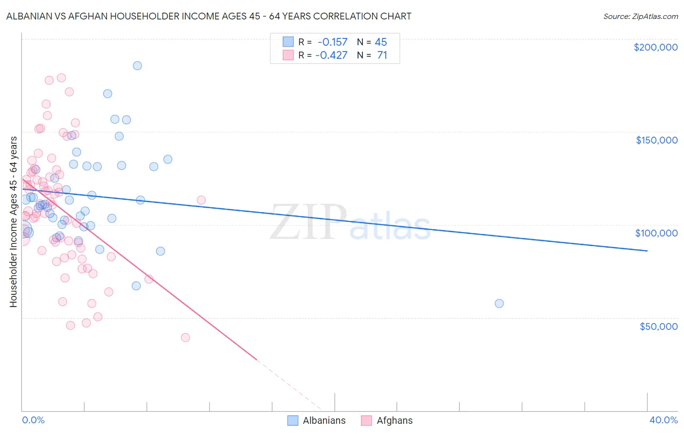 Albanian vs Afghan Householder Income Ages 45 - 64 years