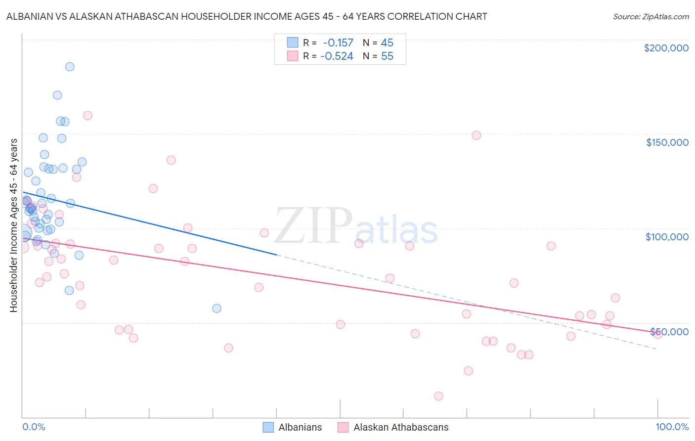 Albanian vs Alaskan Athabascan Householder Income Ages 45 - 64 years