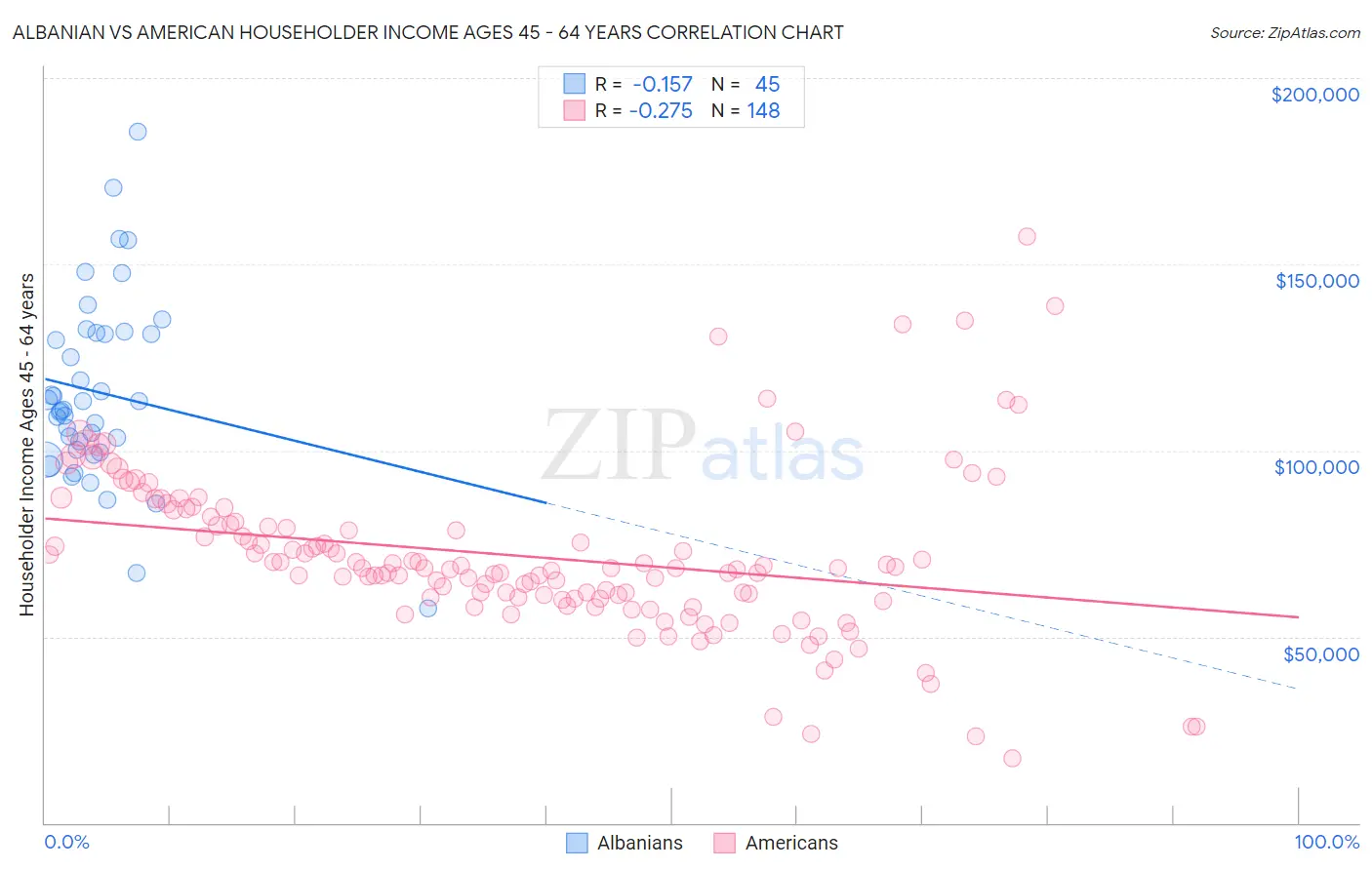 Albanian vs American Householder Income Ages 45 - 64 years