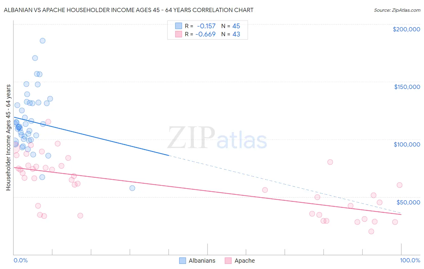 Albanian vs Apache Householder Income Ages 45 - 64 years