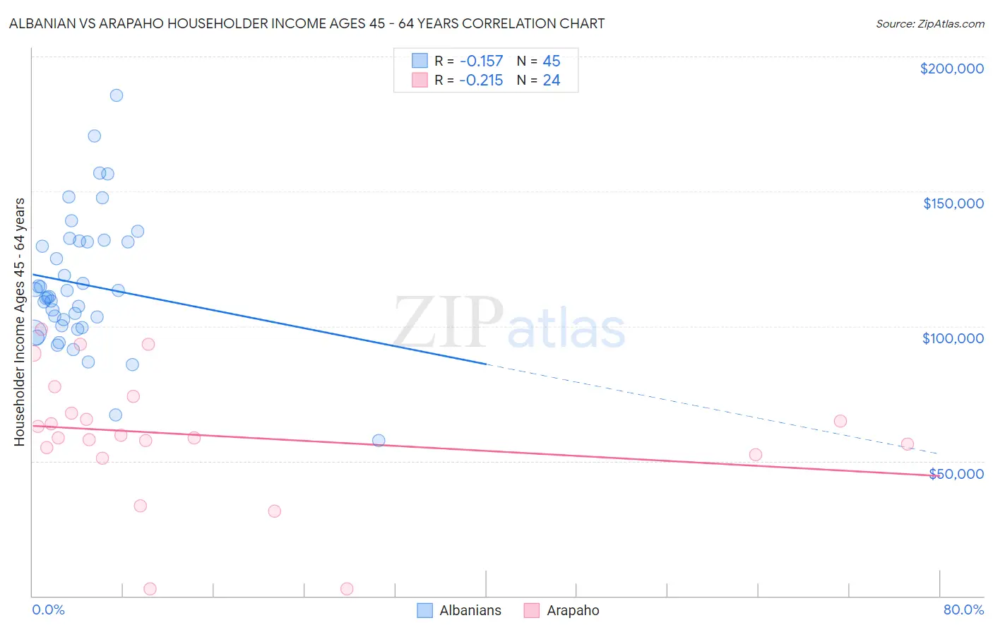 Albanian vs Arapaho Householder Income Ages 45 - 64 years