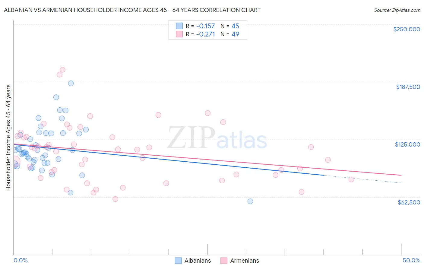 Albanian vs Armenian Householder Income Ages 45 - 64 years