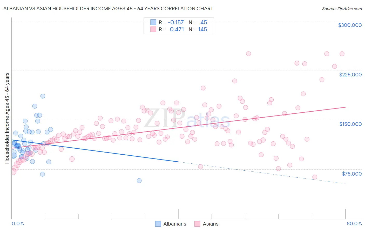 Albanian vs Asian Householder Income Ages 45 - 64 years