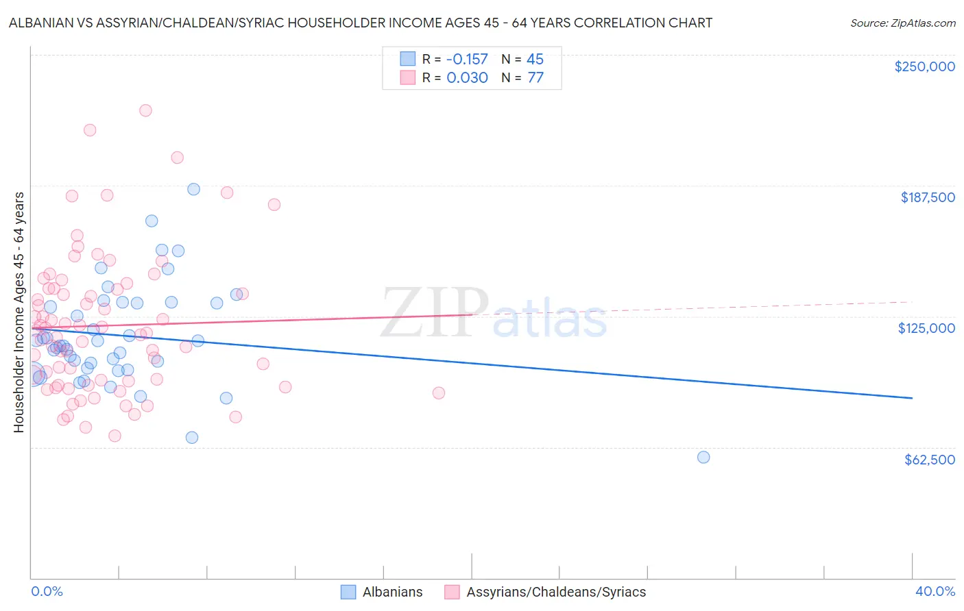 Albanian vs Assyrian/Chaldean/Syriac Householder Income Ages 45 - 64 years