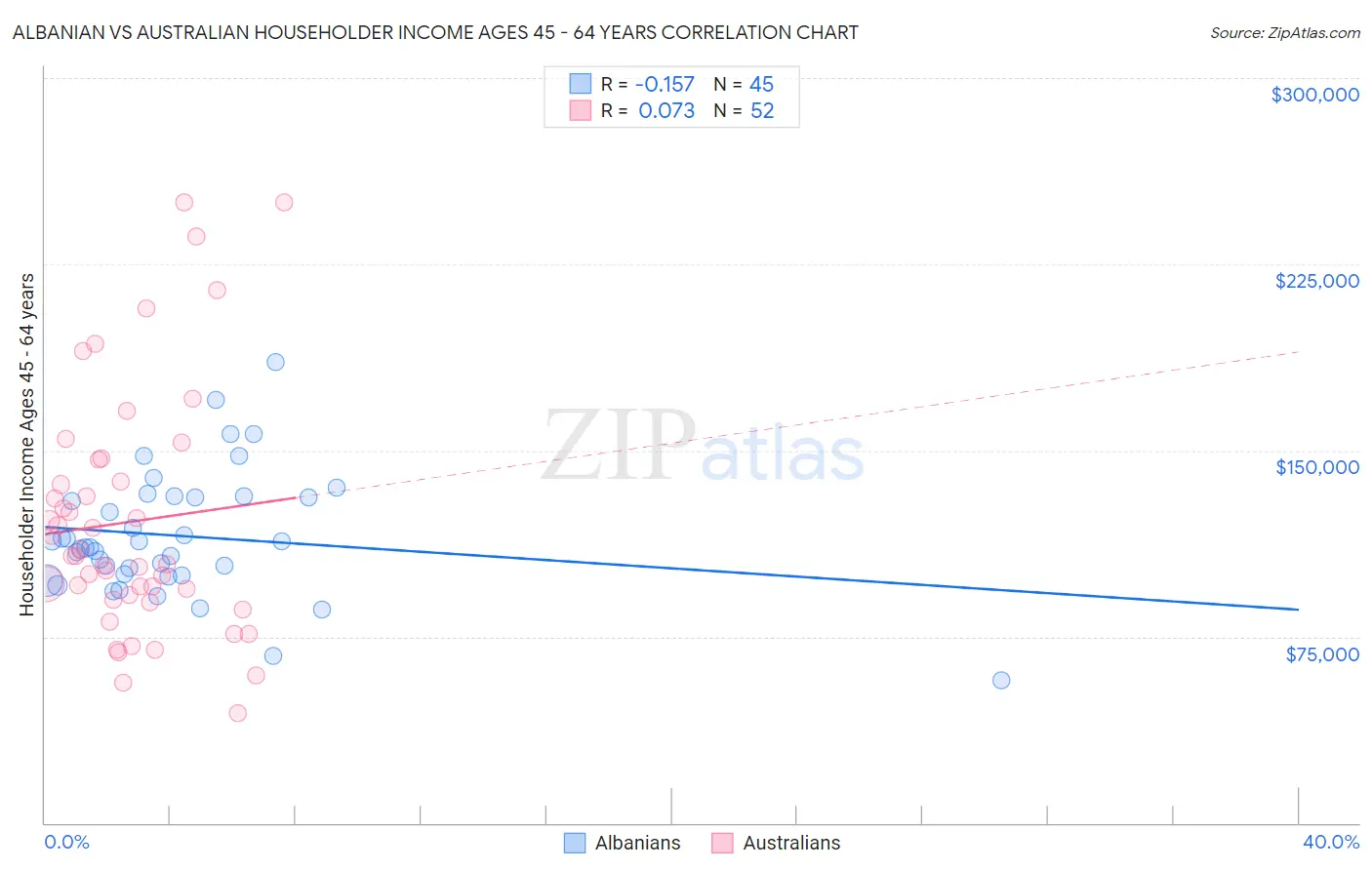 Albanian vs Australian Householder Income Ages 45 - 64 years