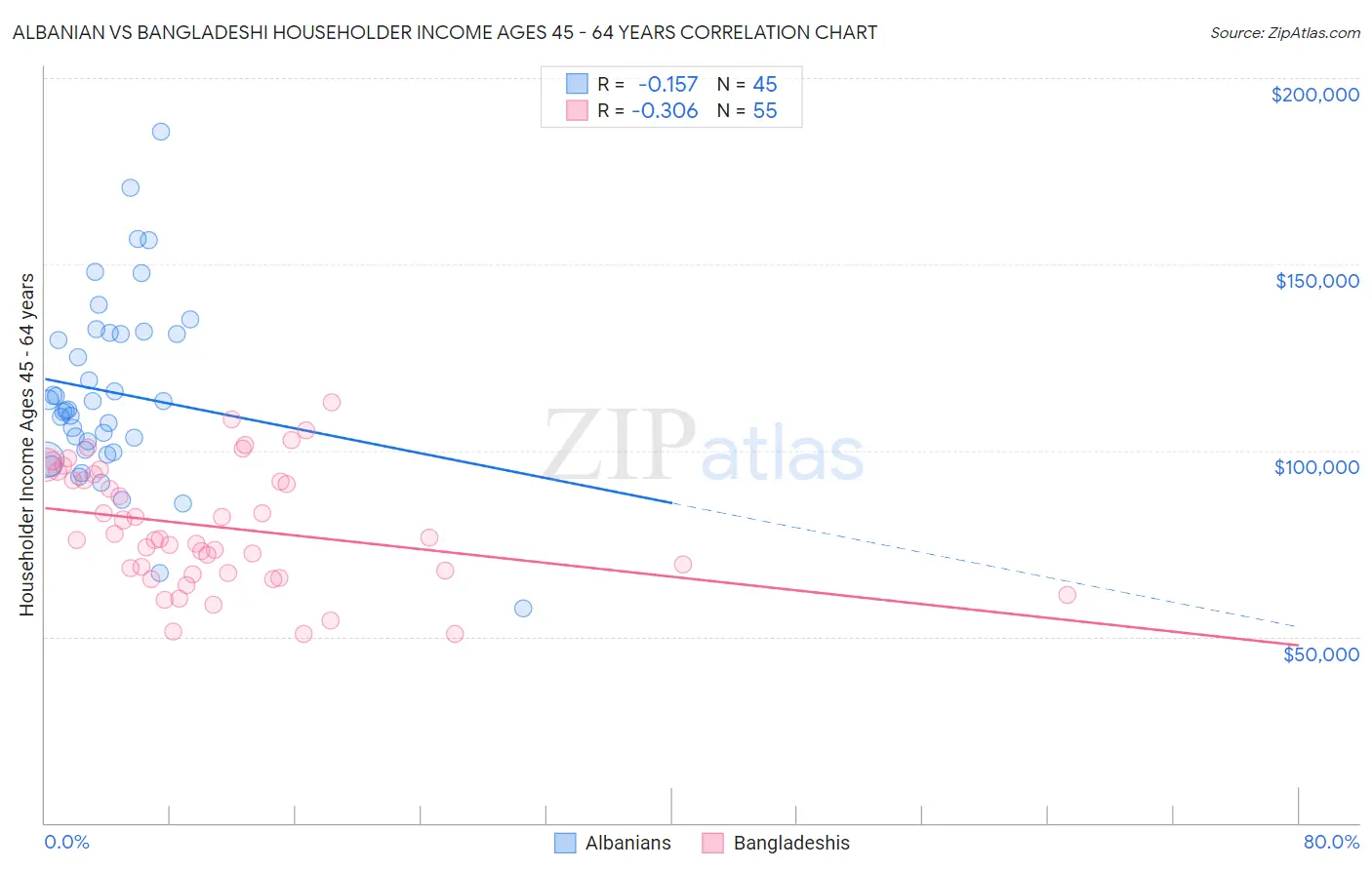 Albanian vs Bangladeshi Householder Income Ages 45 - 64 years