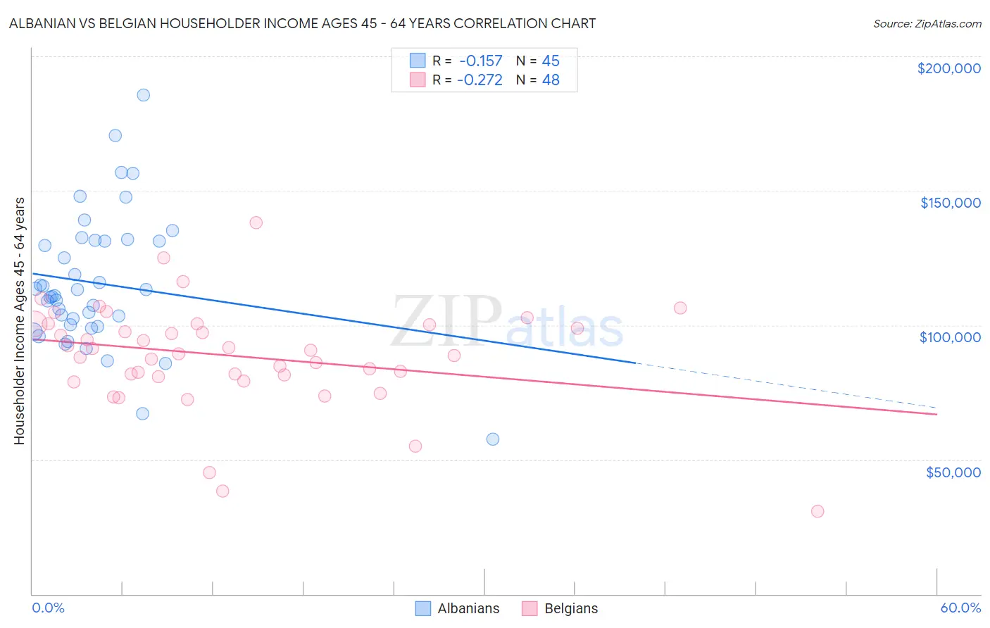 Albanian vs Belgian Householder Income Ages 45 - 64 years