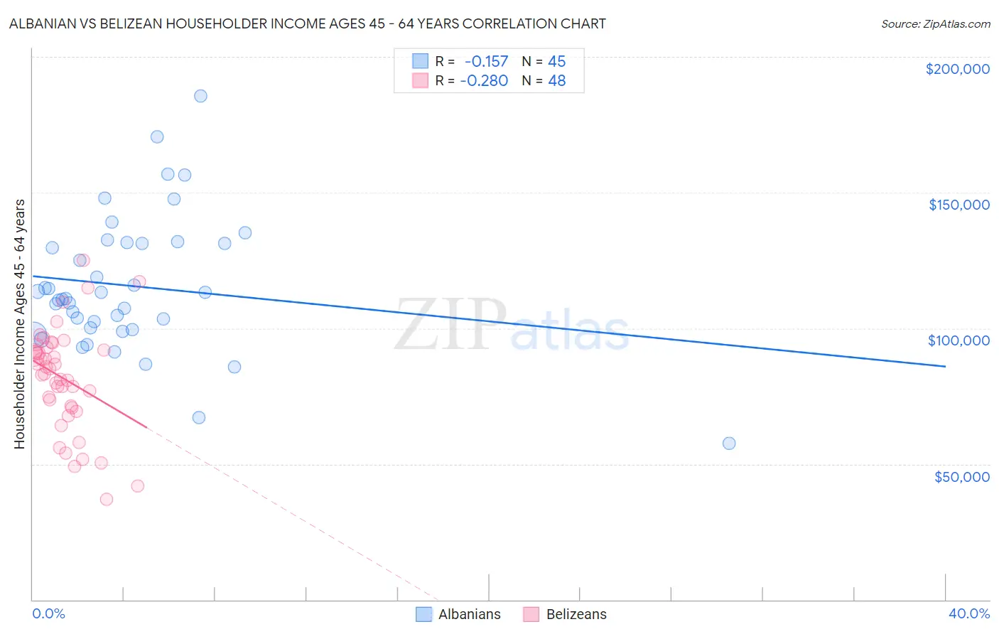 Albanian vs Belizean Householder Income Ages 45 - 64 years