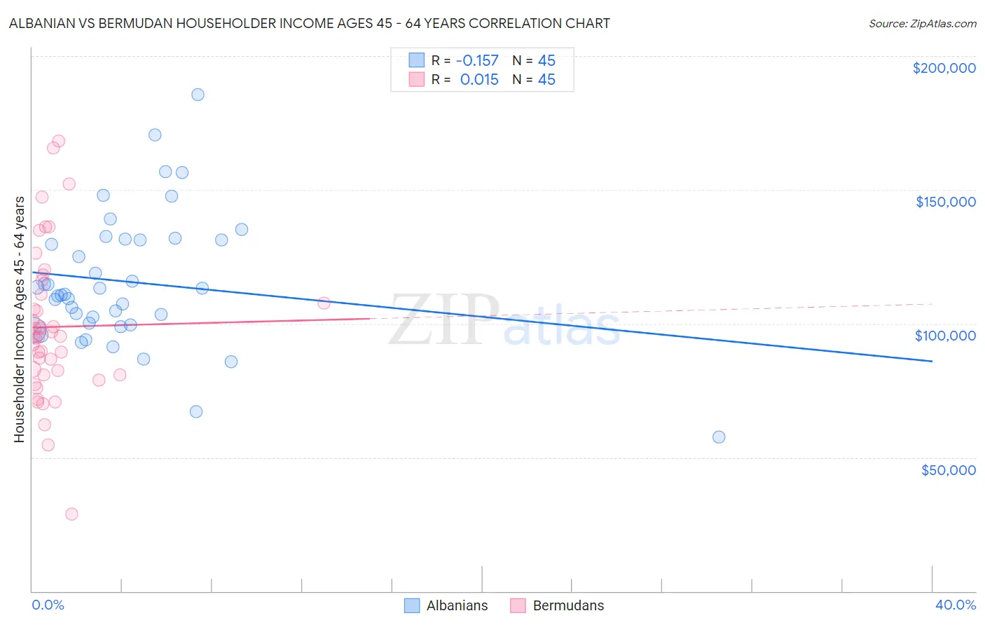 Albanian vs Bermudan Householder Income Ages 45 - 64 years
