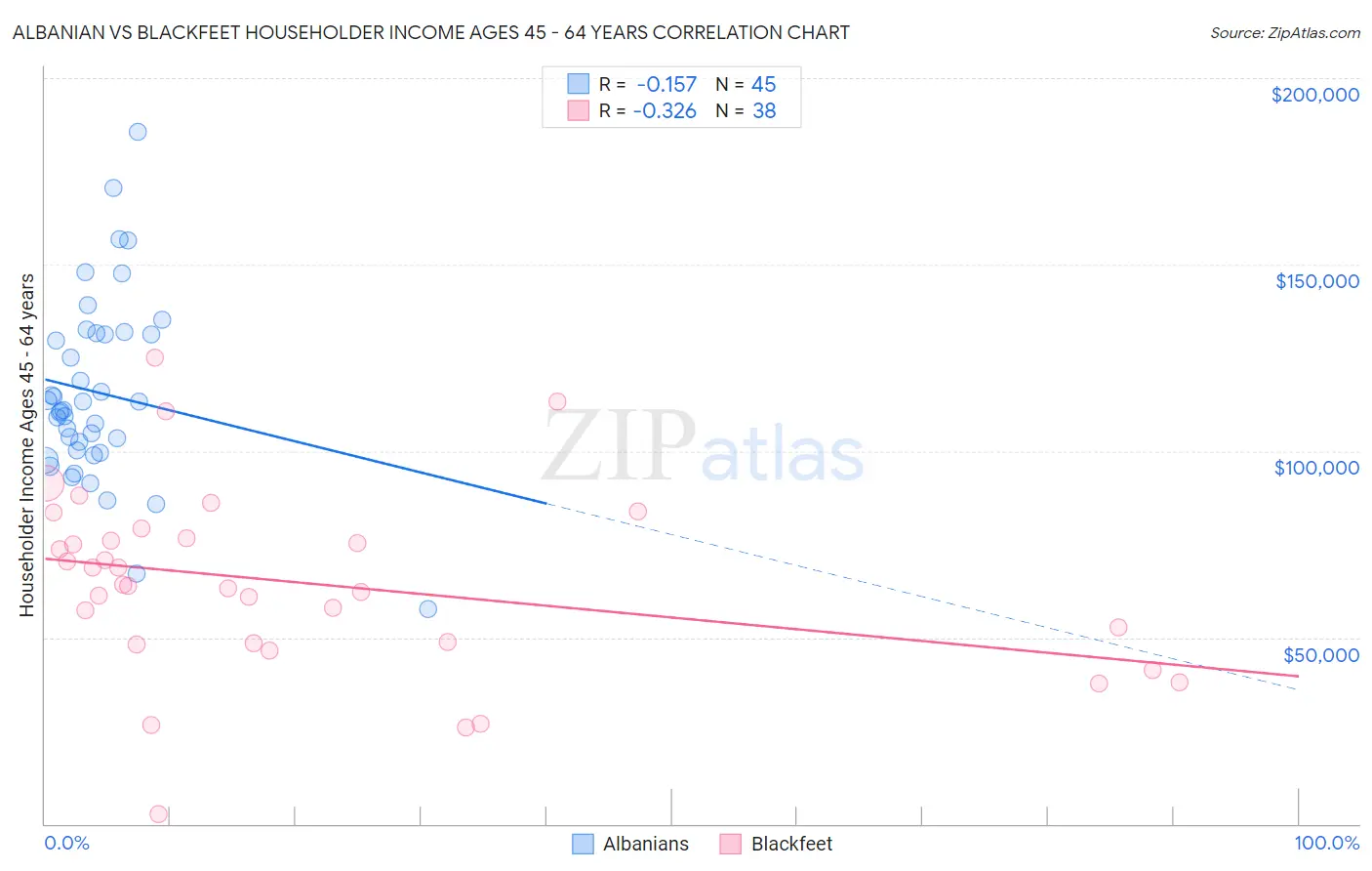 Albanian vs Blackfeet Householder Income Ages 45 - 64 years