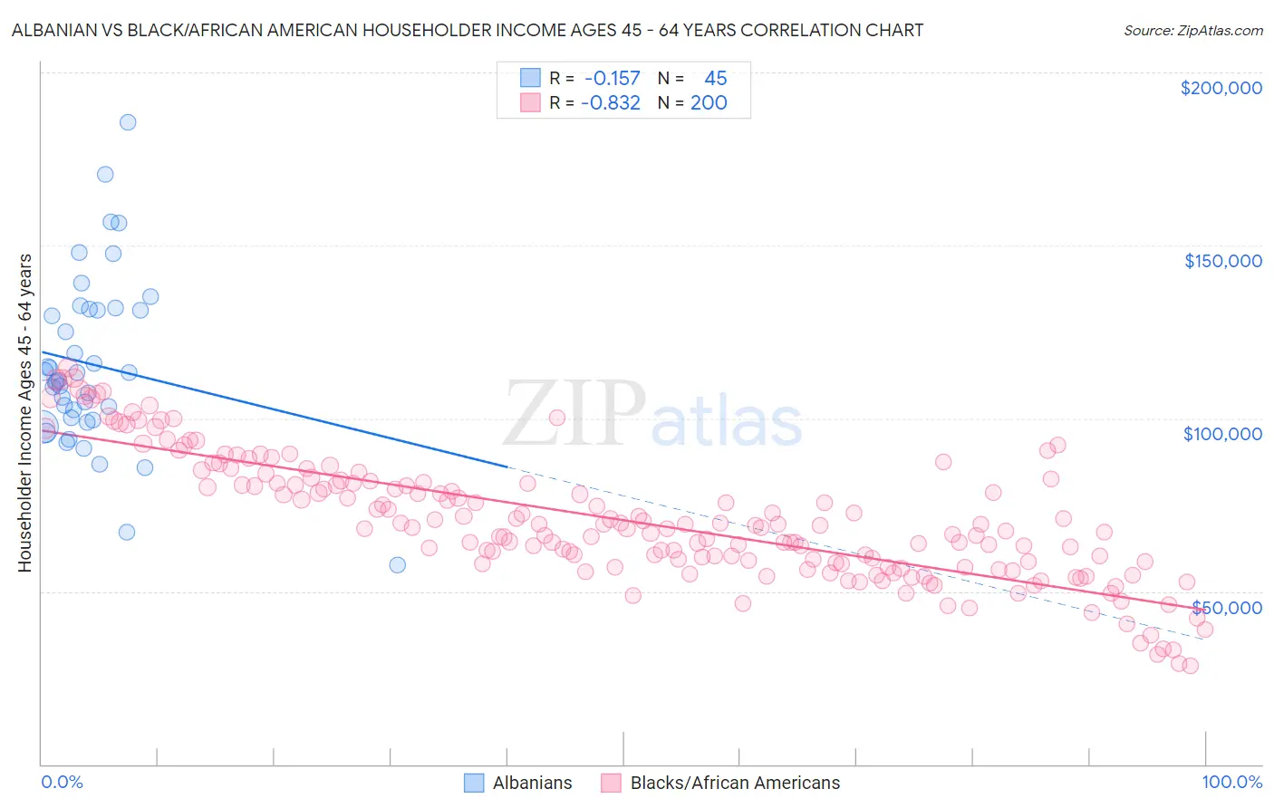 Albanian vs Black/African American Householder Income Ages 45 - 64 years