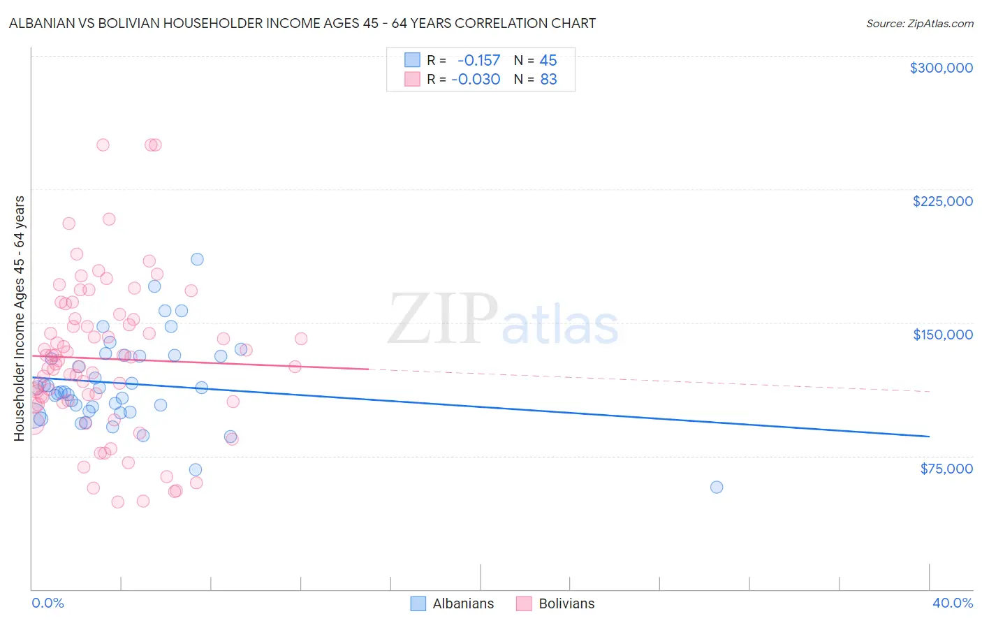 Albanian vs Bolivian Householder Income Ages 45 - 64 years