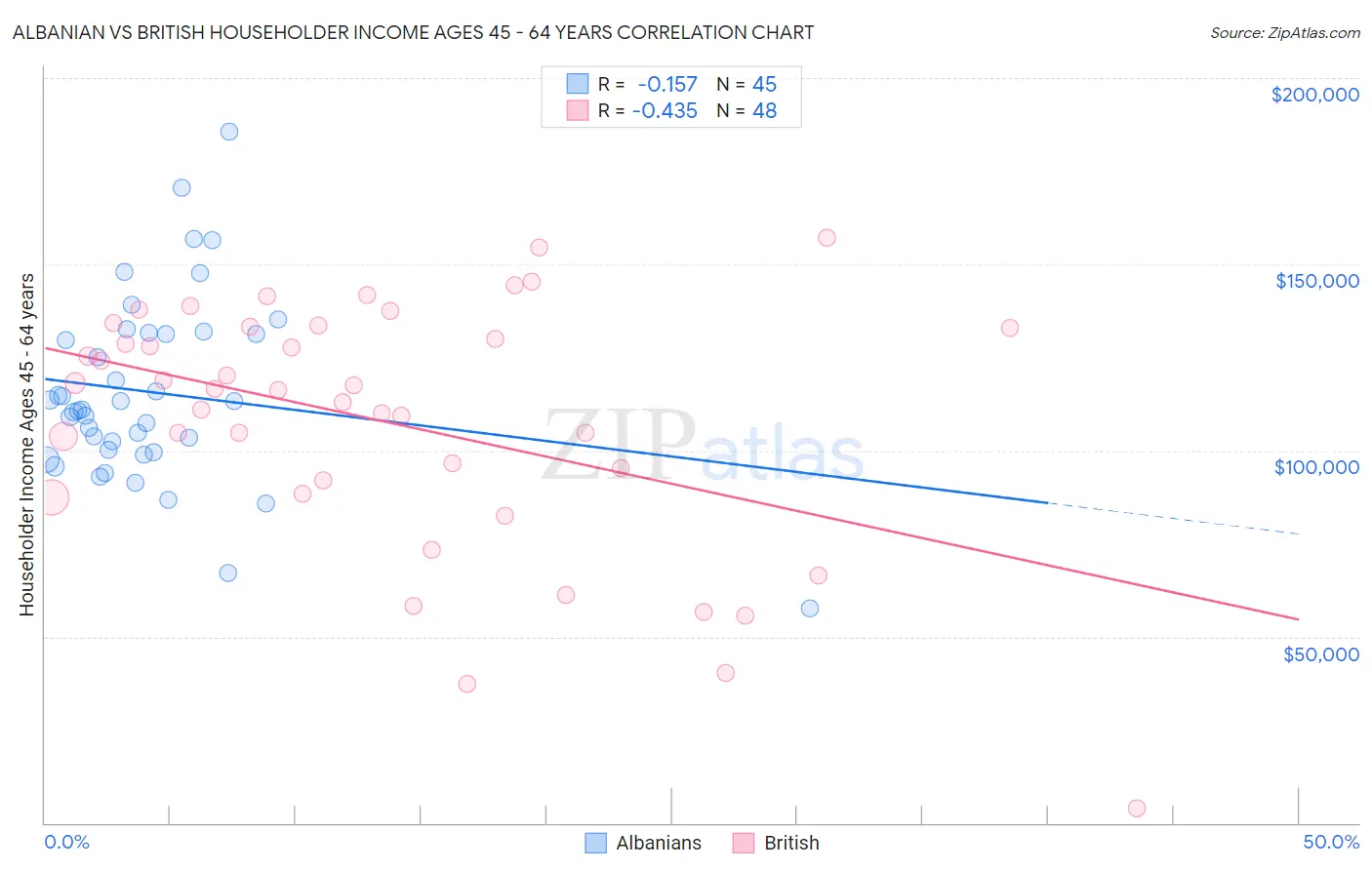 Albanian vs British Householder Income Ages 45 - 64 years