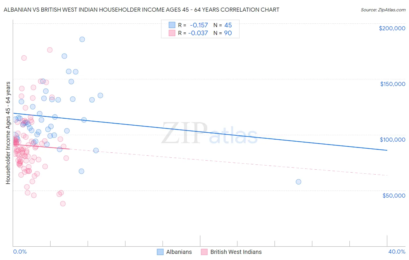 Albanian vs British West Indian Householder Income Ages 45 - 64 years