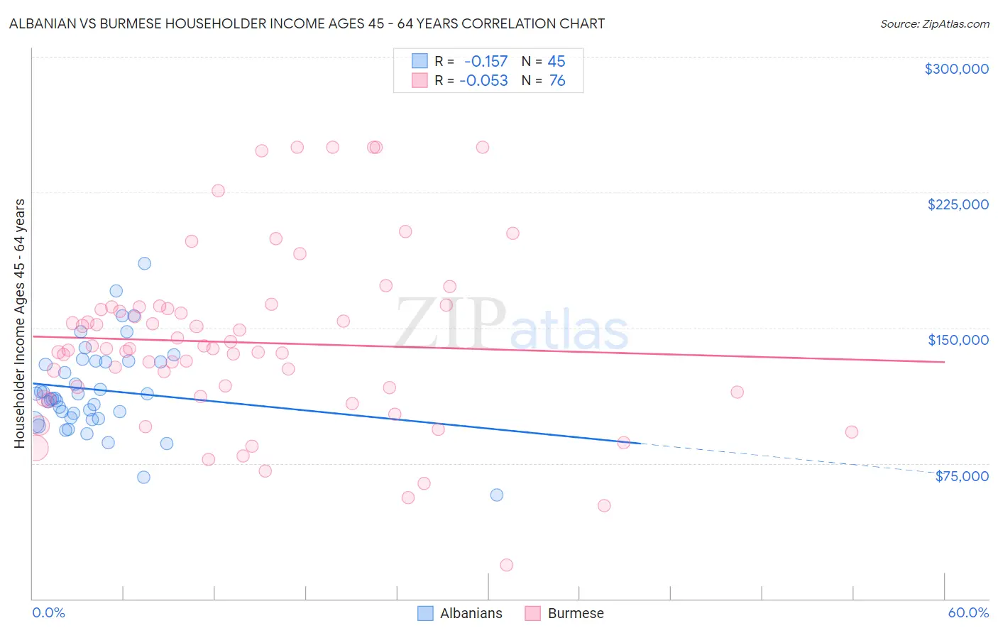 Albanian vs Burmese Householder Income Ages 45 - 64 years