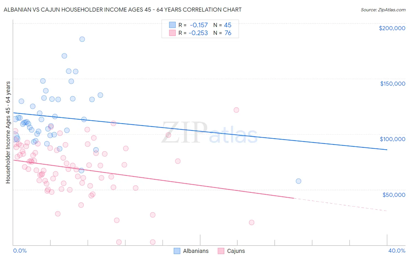 Albanian vs Cajun Householder Income Ages 45 - 64 years