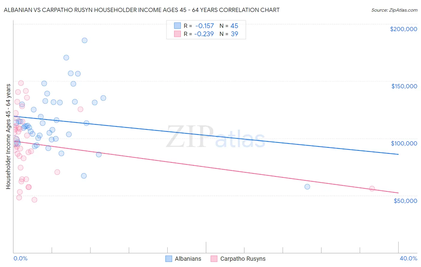 Albanian vs Carpatho Rusyn Householder Income Ages 45 - 64 years