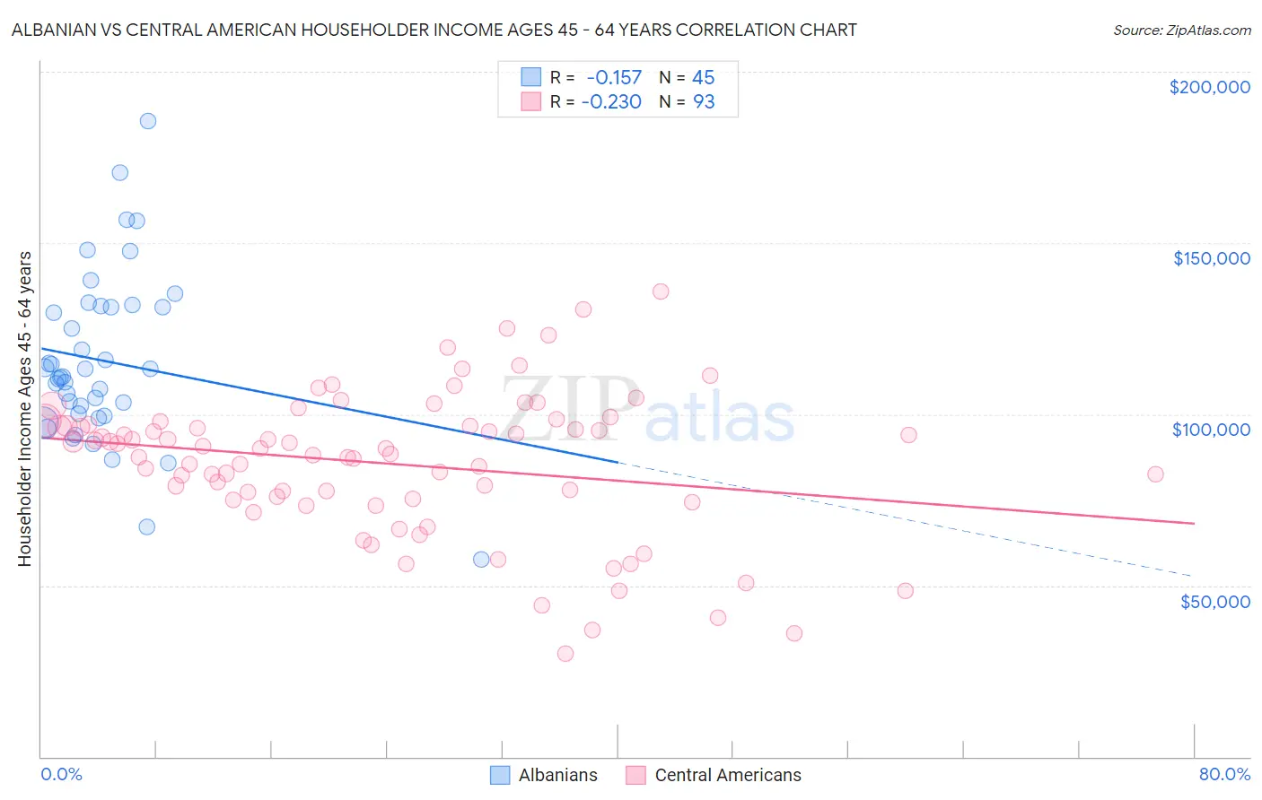 Albanian vs Central American Householder Income Ages 45 - 64 years