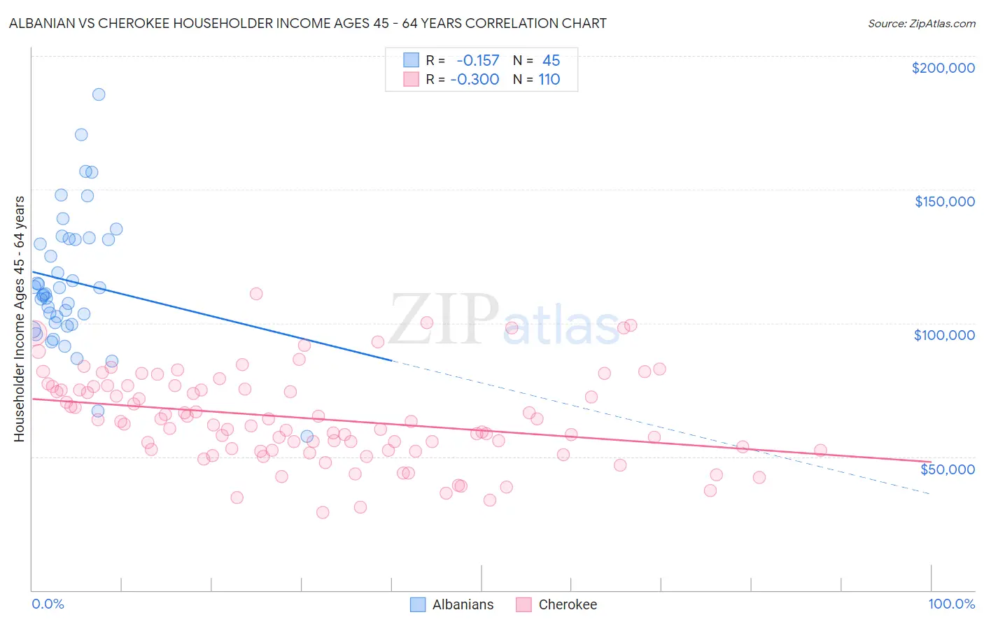 Albanian vs Cherokee Householder Income Ages 45 - 64 years